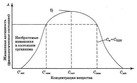 Изображение вопроса На рисунке, иллюстрирующем закон толерантности (на...