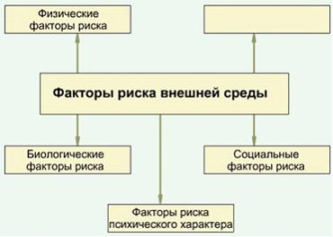 Изображение вопроса Среди опасных факторов внешней среды, оказывающих ...
