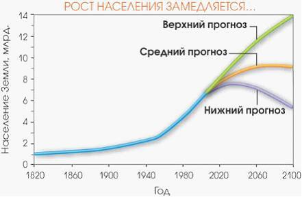 Изображение вопроса Из представленных на рисунке прогнозов роста насел...