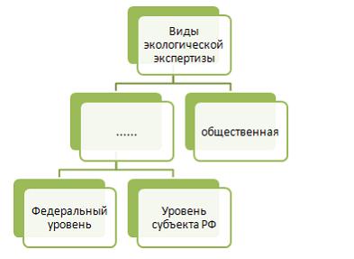 Изображение вопроса На федеральном уровне и уровне субъектов РФ провод...