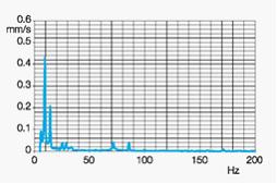Изображение вопроса На рисунке продемонстрировано изменение уровня виб...