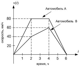 Изображение вопроса Три автомобиля А, В и С двигаются прямолинейно в т...