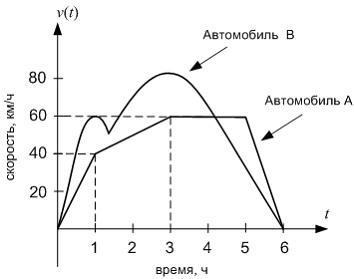 Изображение вопроса Три автомобиля А, В и С двигаются прямолинейно в т...