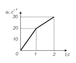 Изображение вопроса На рисунке представлен график зависимости угловой ...