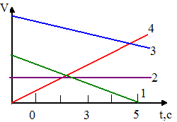 Изображение вопроса На рисунке представлены графики зависимости скорос...
