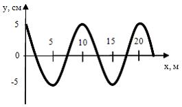 Изображение вопроса На рисунке представлен профиль поперечной бегущей ...