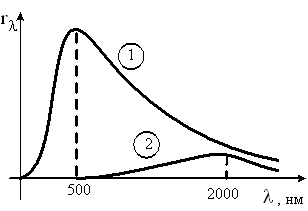 Изображение вопроса На рисунке представлены кривые зависимости спектра...