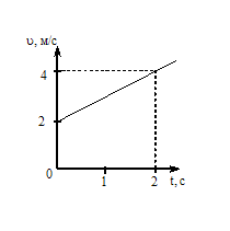 Изображение вопроса На рисунке приведен график зависимости скорости те...