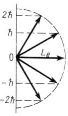 Изображение вопроса Момент импульса электрона в атоме и его пространст...
