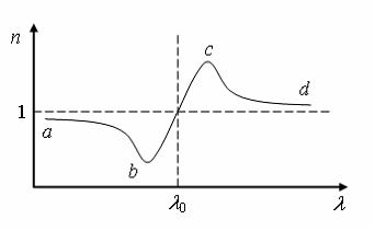 Изображение вопроса Кривая дисперсии в области одной из полос поглощен...