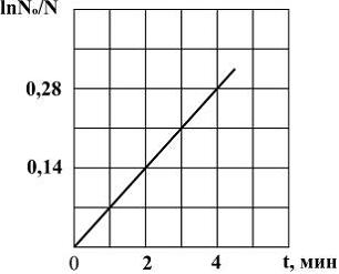 Изображение вопроса На графике в полулогарифмическом масштабе показана...