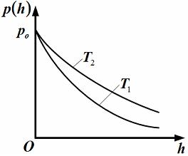 Изображение вопроса Зависимости давления идеального газа во внешнем о...