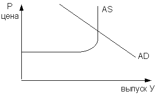 Изображение вопроса На графике показана модель «AD–AS»...