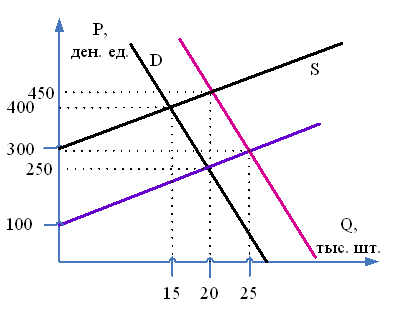 Изображение вопроса Первоначальные графики функций спроса и предложени...