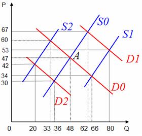 Изображение вопроса Исходное равновесие соответствует точке А. Реальны...