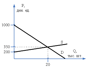 Изображение вопроса Графики функций спроса и предложения на рынке пред...