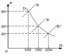 Изображение вопроса На графике представлена ситуация на рынке сельскох...