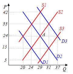 Изображение вопроса На графике исходное рыночное равновесие соответств...