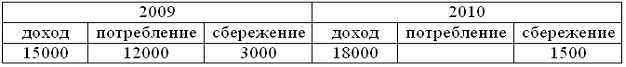 Изображение вопроса Доходы, расходы и сбережения потребителя за два го...