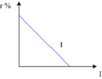 Изображение вопроса На графике показана кривая спроса на инвестиции . ...