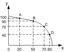Изображение вопроса На рисунке изображена кривая производственных возм...