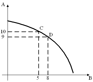 Изображение вопроса На рисунке изображена кривая производственных возм...