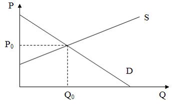 Изображение вопроса На рисунке показаны кривые спроса (D) и предложени...