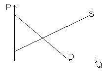Изображение вопроса На рисунке показаны кривые спроса (D) и предложени...