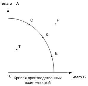 Изображение вопроса На графике производственных возможностей эффективн...