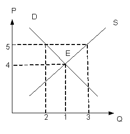 Изображение вопроса На рисунке показаны кривые спроса (D) и предложени...