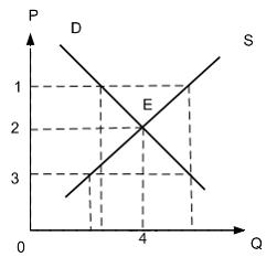 Изображение вопроса На рисунке показаны кривые спроса (D) и предложени...