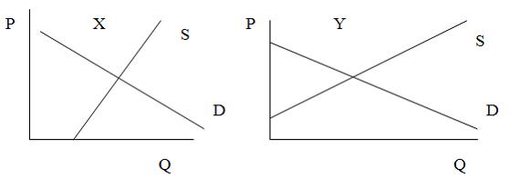 Изображение вопроса На рисунке показаны кривые спроса и предложения на...