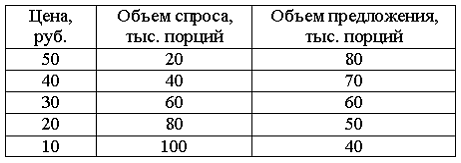 Изображение вопроса Отделом маркетинга фирмы собраны данные об объемах...