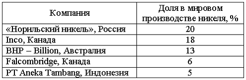 Изображение вопроса В 2005 г. канадская никелевая компания Inco приобр...