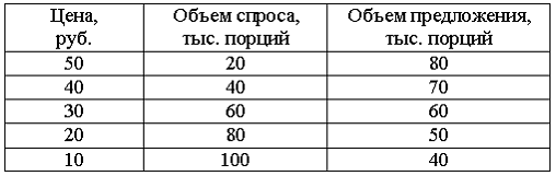 Изображение вопроса Маркетинговым отделом получены данные о зависимост...