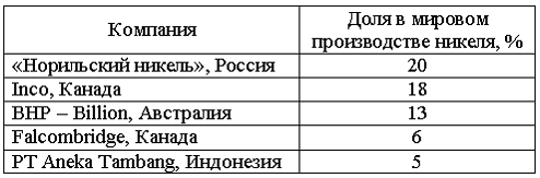 Изображение вопроса В 2005 г. канадская никелевая компания Inco приобр...