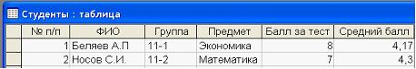 Изображение вопроса Дан фрагмент базы данных «Студенты». Кол...