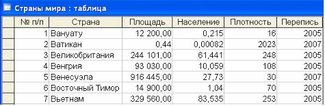 Изображение вопроса Дан фрагмент базы данных «Страны мира». ...