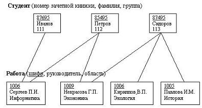 Изображение вопроса База данных, содержащая сведения о студентах, учас...