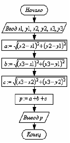 Изображение вопроса Алгоритм задан схемой:    В результате выполнени...