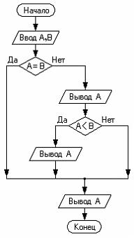 Изображение вопроса Имеется схема алгоритма:
Если ввести А = 7 и ...