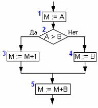 Изображение вопроса Имеется фрагмент схемы алгоритма:
Перед выпол...