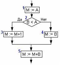 Изображение вопроса Имеется фрагмент схемы алгоритма:    Перед выпол...