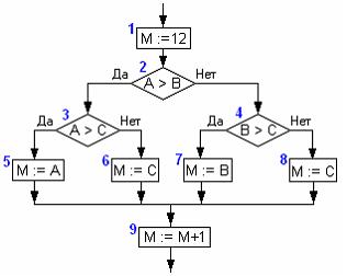 Изображение вопроса Имеется фрагмент схемы алгоритма:
Перед выпол...