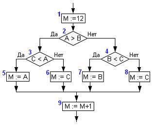 Изображение вопроса Имеется фрагмент схемы алгоритма:
Перед выпол...
