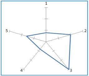 Изображение вопроса Дан фрагмент электронной таблицы       и лепестк...