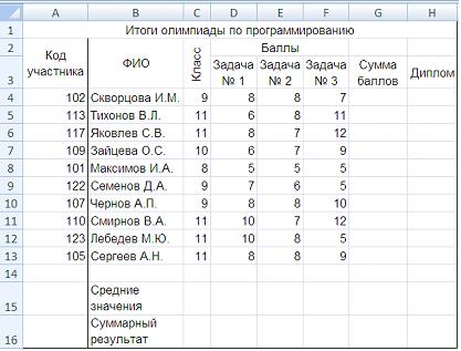 Изображение вопроса Олимпиада по программированию оценивается по сумме...