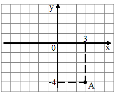 Изображение вопроса Полярный радиус точки А, изображенной на рисунке, ...