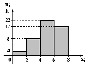 Изображение вопроса По выборке объема n=100 построена гистограмма част...