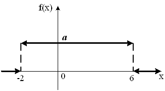 Изображение вопроса График плотности распределения вероятностей непрер...